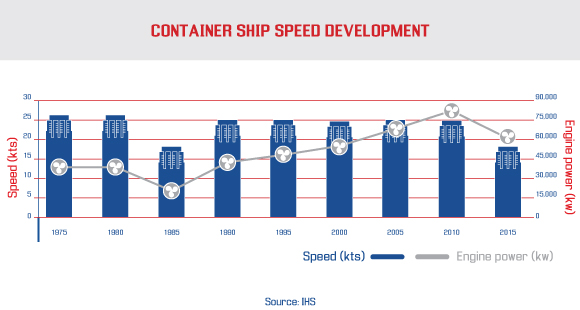 Ship Average Speed and Power Chart