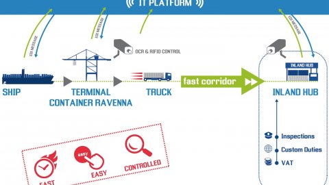 Fast corridor at TCR