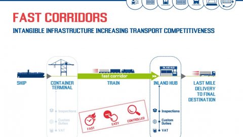 Contship Fast Corridors